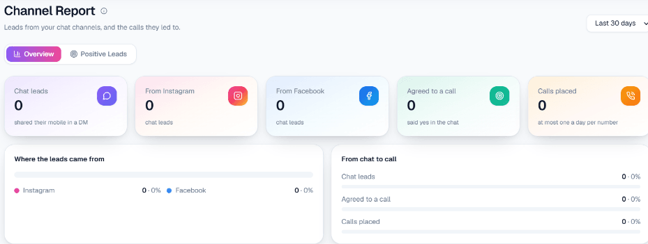 Channel Report in MySA Business: chat leads from Instagram and Facebook, customers who agreed to a call and calls placed