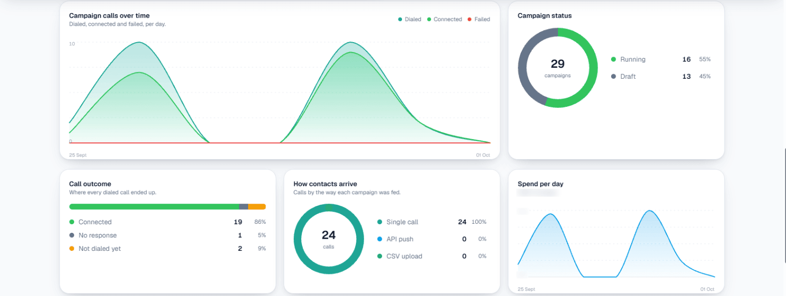 Campaign charts