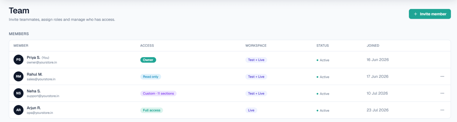 Team members with their access and workspace